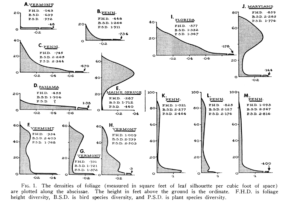 Figure from MacArthur & MacArthur 1961